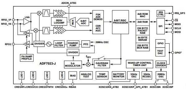 The ADF7023 from Analog Devices